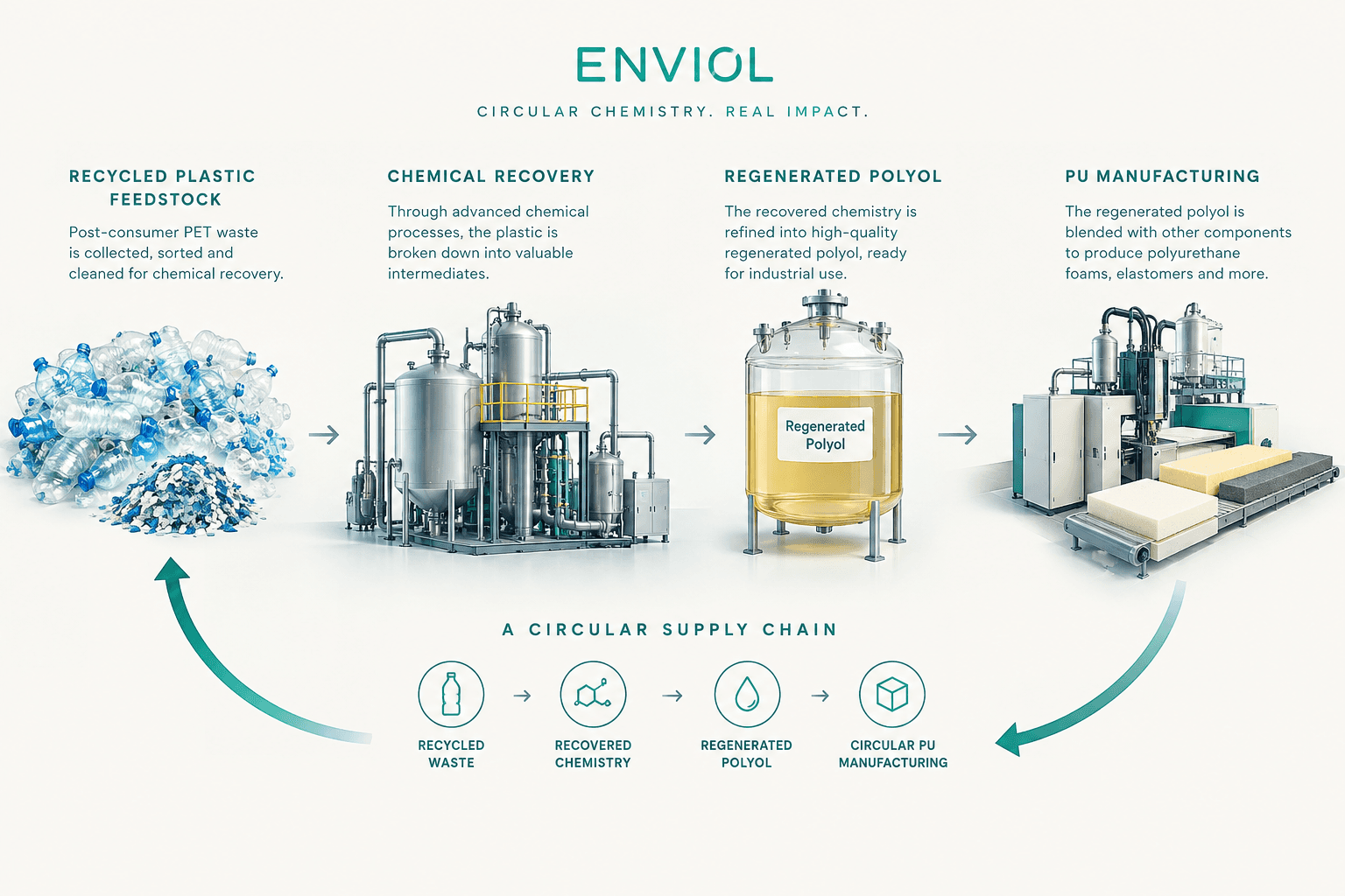 Enviol circular process showing recycled plastic feedstock converted into regenerated polyol for polyurethane manufacturing
