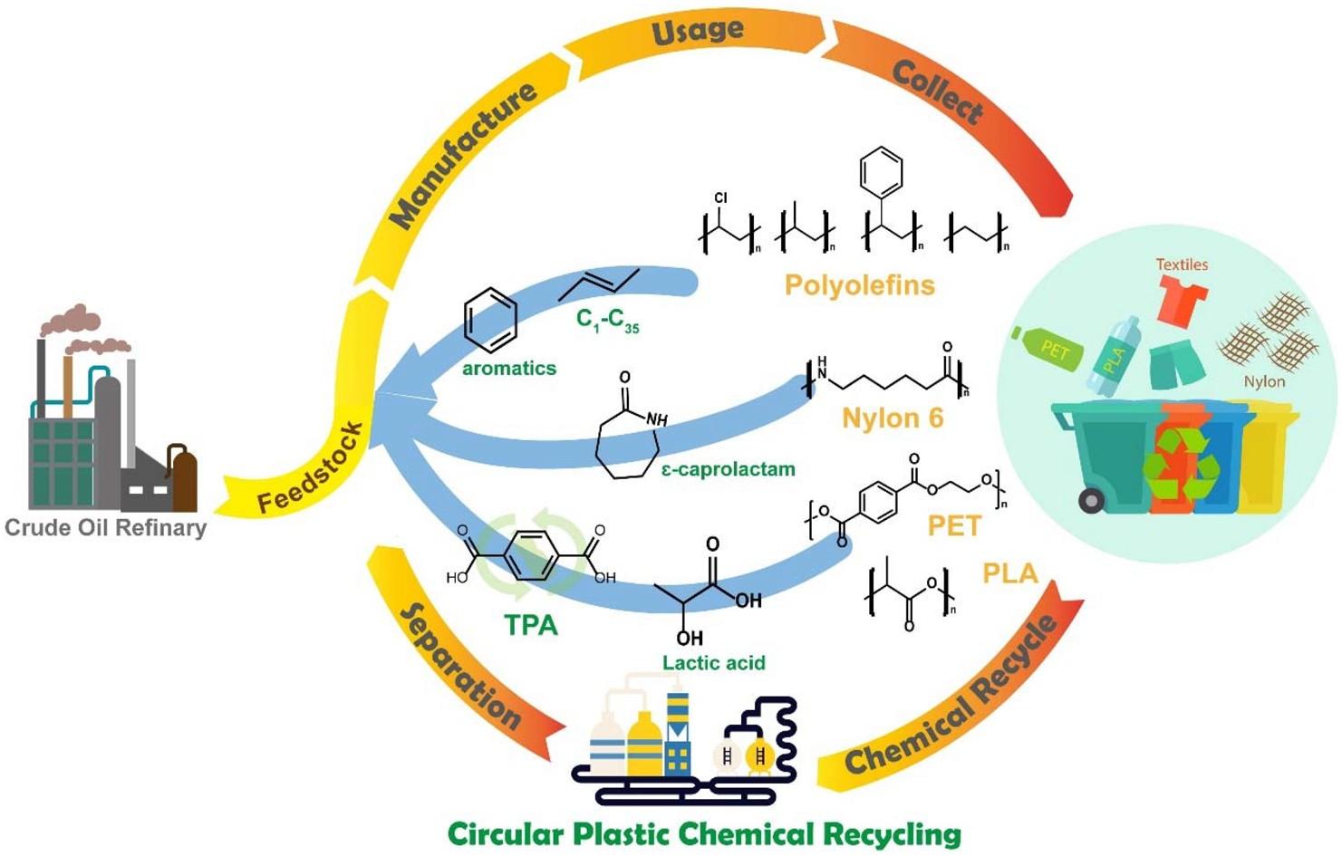 Circular chemical recycling of plastic and polymer waste