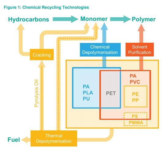 Hydrocarbon to polymer cycle showing the relationship between resources, chemicals, polymers and products
