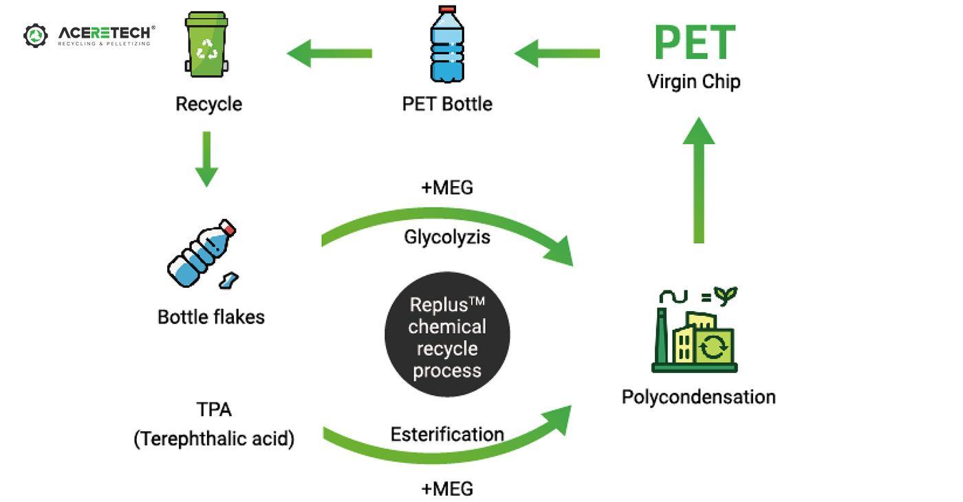 PET lifecycle and circular economy from raw material to product use and recycling