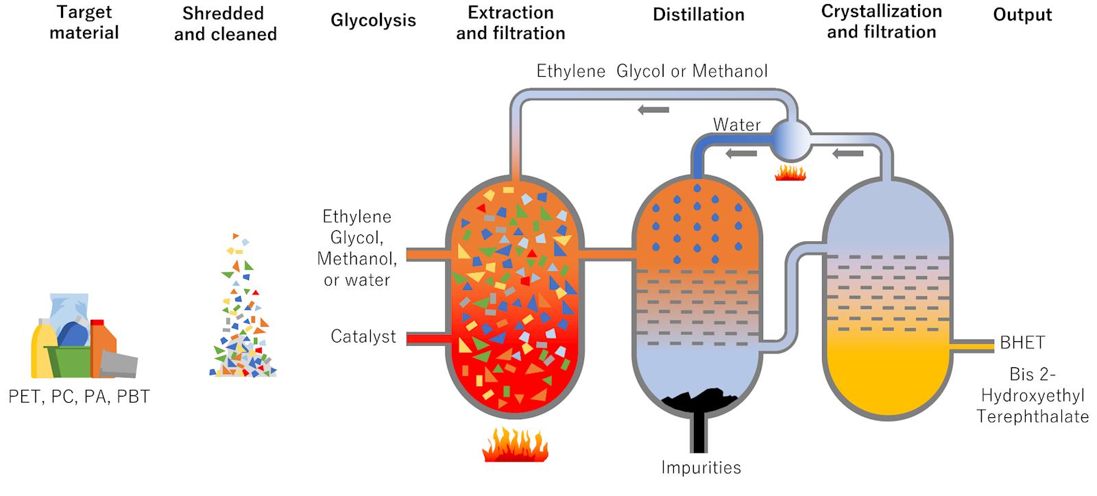 PET and PU recycling process flow from waste collection to recovered materials