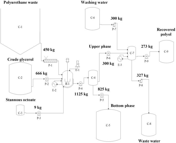 Recycling material mass balance showing recovered products and process fractions